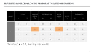 TRAINING A PERCEPTRON TO PERFORM THE AND OPERATION
13
epoch
inputs
x1 x2
desired
output
Yd
initial weights
w1 w2
actual
output
Y
error
℮
ﬁnal weights
w1 w2
1
0 0 0 0.3 -0.1 0 0 0.3 -0.1
0 1 0 0.3 -0.1 0 0 0.3 -0.1
1 0 0 0.3 -0.1 1 -1 0.2 -0.1
1 1 1 0.2 -0.1 0 1 0.3 0.0
Threshold: ⍬ = 0.2 ; learning rate: α = 0.1=
00
 