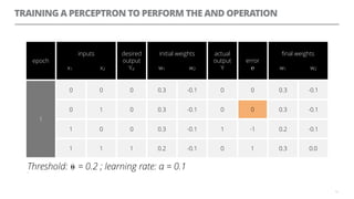 TRAINING A PERCEPTRON TO PERFORM THE AND OPERATION
13
epoch
inputs
x1 x2
desired
output
Yd
initial weights
w1 w2
actual
output
Y
error
℮
ﬁnal weights
w1 w2
1
0 0 0 0.3 -0.1 0 0 0.3 -0.1
0 1 0 0.3 -0.1 0 0 0.3 -0.1
1 0 0 0.3 -0.1 1 -1 0.2 -0.1
1 1 1 0.2 -0.1 0 1 0.3 0.0
Threshold: ⍬ = 0.2 ; learning rate: α = 0.1=
0
 