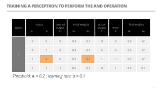 TRAINING A PERCEPTRON TO PERFORM THE AND OPERATION
13
epoch
inputs
x1 x2
desired
output
Yd
initial weights
w1 w2
actual
output
Y
error
℮
ﬁnal weights
w1 w2
1
0 0 0 0.3 -0.1 0 0 0.3 -0.1
0 1 0 0.3 -0.1 0 0 0.3 -0.1
1 0 0 0.3 -0.1 1 -1 0.2 -0.1
1 1 1 0.2 -0.1 0 1 0.3 0.0
Threshold: ⍬ = 0.2 ; learning rate: α = 0.1=
0 -0.1
 