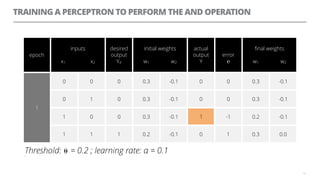 TRAINING A PERCEPTRON TO PERFORM THE AND OPERATION
13
epoch
inputs
x1 x2
desired
output
Yd
initial weights
w1 w2
actual
output
Y
error
℮
ﬁnal weights
w1 w2
1
0 0 0 0.3 -0.1 0 0 0.3 -0.1
0 1 0 0.3 -0.1 0 0 0.3 -0.1
1 0 0 0.3 -0.1 1 -1 0.2 -0.1
1 1 1 0.2 -0.1 0 1 0.3 0.0
Threshold: ⍬ = 0.2 ; learning rate: α = 0.1=
1
 