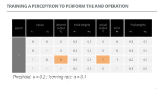 TRAINING A PERCEPTRON TO PERFORM THE AND OPERATION
13
epoch
inputs
x1 x2
desired
output
Yd
initial weights
w1 w2
actual
output
Y
error
℮
ﬁnal weights
w1 w2
1
0 0 0 0.3 -0.1 0 0 0.3 -0.1
0 1 0 0.3 -0.1 0 0 0.3 -0.1
1 0 0 0.3 -0.1 1 -1 0.2 -0.1
1 1 1 0.2 -0.1 0 1 0.3 0.0
Threshold: ⍬ = 0.2 ; learning rate: α = 0.1=
10
 