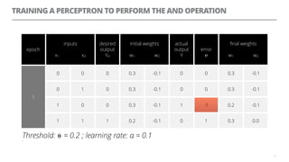 TRAINING A PERCEPTRON TO PERFORM THE AND OPERATION
13
epoch
inputs
x1 x2
desired
output
Yd
initial weights
w1 w2
actual
output
Y
error
℮
ﬁnal weights
w1 w2
1
0 0 0 0.3 -0.1 0 0 0.3 -0.1
0 1 0 0.3 -0.1 0 0 0.3 -0.1
1 0 0 0.3 -0.1 1 -1 0.2 -0.1
1 1 1 0.2 -0.1 0 1 0.3 0.0
Threshold: ⍬ = 0.2 ; learning rate: α = 0.1=
-1
 