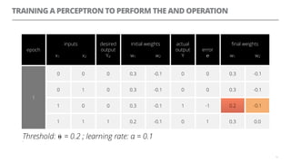 TRAINING A PERCEPTRON TO PERFORM THE AND OPERATION
13
epoch
inputs
x1 x2
desired
output
Yd
initial weights
w1 w2
actual
output
Y
error
℮
ﬁnal weights
w1 w2
1
0 0 0 0.3 -0.1 0 0 0.3 -0.1
0 1 0 0.3 -0.1 0 0 0.3 -0.1
1 0 0 0.3 -0.1 1 -1 0.2 -0.1
1 1 1 0.2 -0.1 0 1 0.3 0.0
Threshold: ⍬ = 0.2 ; learning rate: α = 0.1=
0.2 -0.1
 