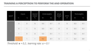TRAINING A PERCEPTRON TO PERFORM THE AND OPERATION
13
epoch
inputs
x1 x2
desired
output
Yd
initial weights
w1 w2
actual
output
Y
error
℮
ﬁnal weights
w1 w2
1
0 0 0 0.3 -0.1 0 0 0.3 -0.1
0 1 0 0.3 -0.1 0 0 0.3 -0.1
1 0 0 0.3 -0.1 1 -1 0.2 -0.1
1 1 1 0.2 -0.1 0 1 0.3 0.0
Threshold: ⍬ = 0.2 ; learning rate: α = 0.1=
1 0.2
 