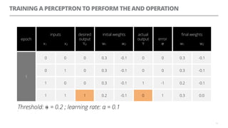 TRAINING A PERCEPTRON TO PERFORM THE AND OPERATION
13
epoch
inputs
x1 x2
desired
output
Yd
initial weights
w1 w2
actual
output
Y
error
℮
ﬁnal weights
w1 w2
1
0 0 0 0.3 -0.1 0 0 0.3 -0.1
0 1 0 0.3 -0.1 0 0 0.3 -0.1
1 0 0 0.3 -0.1 1 -1 0.2 -0.1
1 1 1 0.2 -0.1 0 1 0.3 0.0
Threshold: ⍬ = 0.2 ; learning rate: α = 0.1=
01
 