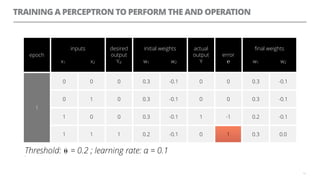 TRAINING A PERCEPTRON TO PERFORM THE AND OPERATION
13
epoch
inputs
x1 x2
desired
output
Yd
initial weights
w1 w2
actual
output
Y
error
℮
ﬁnal weights
w1 w2
1
0 0 0 0.3 -0.1 0 0 0.3 -0.1
0 1 0 0.3 -0.1 0 0 0.3 -0.1
1 0 0 0.3 -0.1 1 -1 0.2 -0.1
1 1 1 0.2 -0.1 0 1 0.3 0.0
Threshold: ⍬ = 0.2 ; learning rate: α = 0.1=
1
 