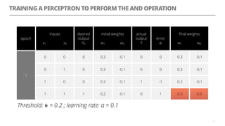 TRAINING A PERCEPTRON TO PERFORM THE AND OPERATION
13
epoch
inputs
x1 x2
desired
output
Yd
initial weights
w1 w2
actual
output
Y
error
℮
ﬁnal weights
w1 w2
1
0 0 0 0.3 -0.1 0 0 0.3 -0.1
0 1 0 0.3 -0.1 0 0 0.3 -0.1
1 0 0 0.3 -0.1 1 -1 0.2 -0.1
1 1 1 0.2 -0.1 0 1 0.3 0.0
Threshold: ⍬ = 0.2 ; learning rate: α = 0.1=
0.3 0.0
 