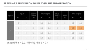 TRAINING A PERCEPTRON TO PERFORM THE AND OPERATION
14
epoch
inputs
x1 x2
desired
output
Yd
initial weights
w1 w2
actual
output
Y
error
℮
ﬁnal weights
w1 w2
2
0 0 0 0.3 0.0 0 0 0.3 0.0
0 1 0 0.3 0.0 0 0 0.3 0.0
1 0 0 0.3 0.0 1 -1 0.2 0.0
1 1 1 0.2 0.0 1 0 0.2 0.0
Threshold: ⍬ = 0.2 ; learning rate: α = 0.1=
0.3 0.0
 