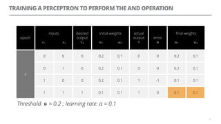 TRAINING A PERCEPTRON TO PERFORM THE AND OPERATION
16
epoch
inputs
x1 x2
desired
output
Yd
initial weights
w1 w2
actual
output
Y
error
℮
ﬁnal weights
w1 w2
4
0 0 0 0.2 0.1 0 0 0.2 0.1
0 1 0 0.2 0.1 0 0 0.2 0.1
1 0 0 0.2 0.1 1 -1 0.1 0.1
1 1 1 0.1 0.1 1 0 0.1 0.1
Threshold: ⍬ = 0.2 ; learning rate: α = 0.1=
0.1 0.1
 
