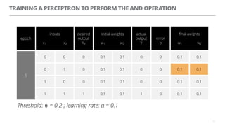 TRAINING A PERCEPTRON TO PERFORM THE AND OPERATION
17
epoch
inputs
x1 x2
desired
output
Yd
initial weights
w1 w2
actual
output
Y
error
℮
ﬁnal weights
w1 w2
5
0 0 0 0.1 0.1 0 0 0.1 0.1
0 1 0 0.1 0.1 0 0 0.1 0.1
1 0 0 0.1 0.1 0 0 0.1 0.1
1 1 1 0.1 0.1 1 0 0.1 0.1
Threshold: ⍬ = 0.2 ; learning rate: α = 0.1=
0.1 0.1
 