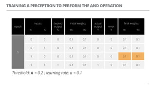 TRAINING A PERCEPTRON TO PERFORM THE AND OPERATION
17
epoch
inputs
x1 x2
desired
output
Yd
initial weights
w1 w2
actual
output
Y
error
℮
ﬁnal weights
w1 w2
5
0 0 0 0.1 0.1 0 0 0.1 0.1
0 1 0 0.1 0.1 0 0 0.1 0.1
1 0 0 0.1 0.1 0 0 0.1 0.1
1 1 1 0.1 0.1 1 0 0.1 0.1
Threshold: ⍬ = 0.2 ; learning rate: α = 0.1=
0.1 0.1
 