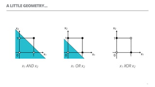 A LITTLE GEOMETRY…
18
0 1
1
x2
x1 0 1
1
x2
x10 1
1
x2
x1
x1 AND x2 x1 OR x2 x1 XOR x2
 