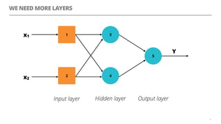 WE NEED MORE LAYERS
19
3
4
5
1
2
Input layer Hidden layer Output layer
x1
x2
Y
 