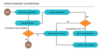 EVOLUTIONARY ALGORITHM
27
start
stop
generate a population
calculate ﬁtness
termination criteria satisﬁed?
yes
no
new population size = N?
crossover and mutation
select pair for mating add to new population
replace population
no
yes
 