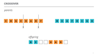 H A D
oﬀspring
CROSSOVER
34
G EBC H FA D A FEB H DC G
✂
✂
parents
B E
 
