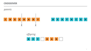 H A D
oﬀspring
CROSSOVER
34
G EBC H FA D A FEB H DC G
✂
✂
parents
B E F
 