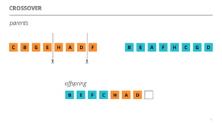 H A D
oﬀspring
CROSSOVER
34
G EBC H FA D A FEB H DC G
✂
✂
parents
B E F C
 