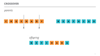 H A D
oﬀspring
CROSSOVER
34
G EBC H FA D A FEB H DC G
✂
✂
parents
B E F C G
 