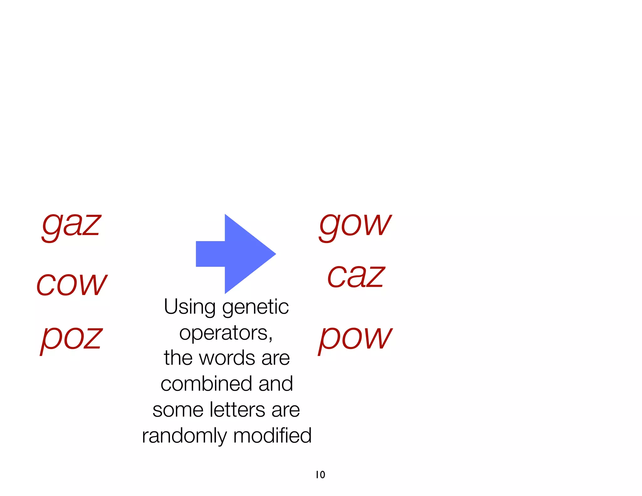 10
Using genetic
operators,
the words are
combined and
some letters are
randomly modiﬁed
gaz
cow
gow
caz
poz pow
 
