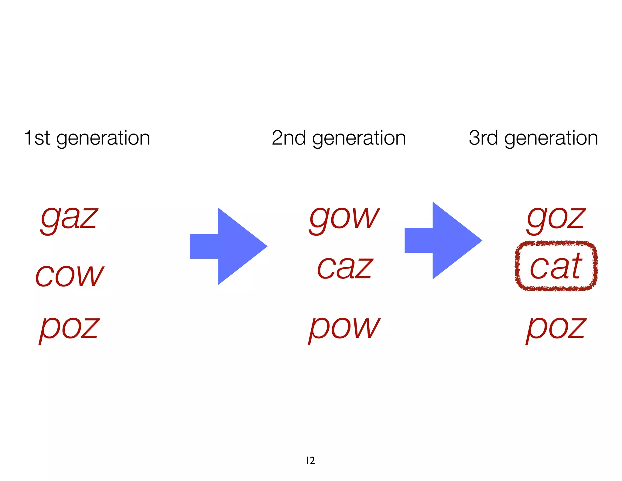 12
gozgaz
cow
gow
caz
1st generation 2nd generation 3rd generation
atc
poz pow poz
 