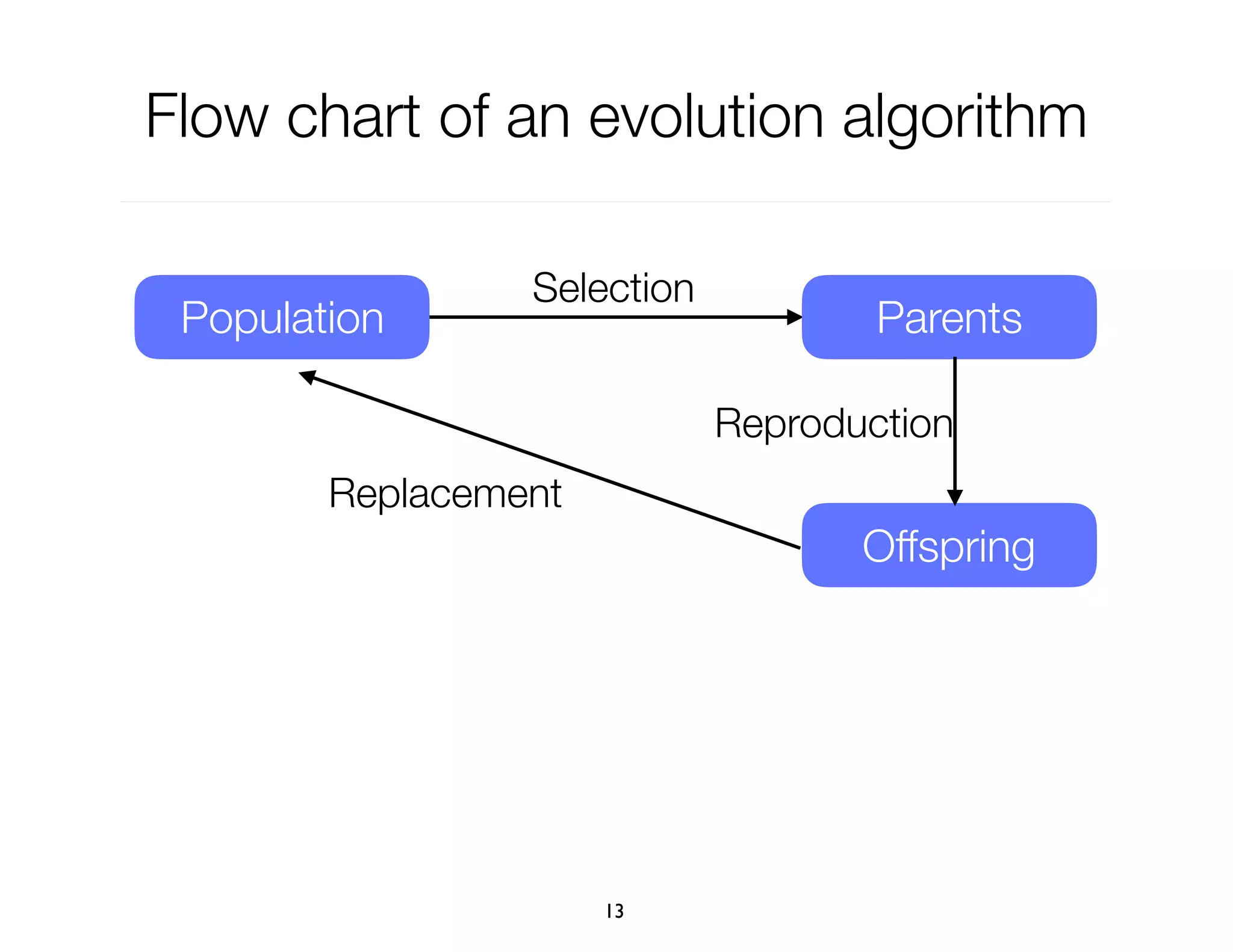 Flow chart of an evolution algorithm
13
Selection
Population Parents
Offspring
Reproduction
Replacement
 