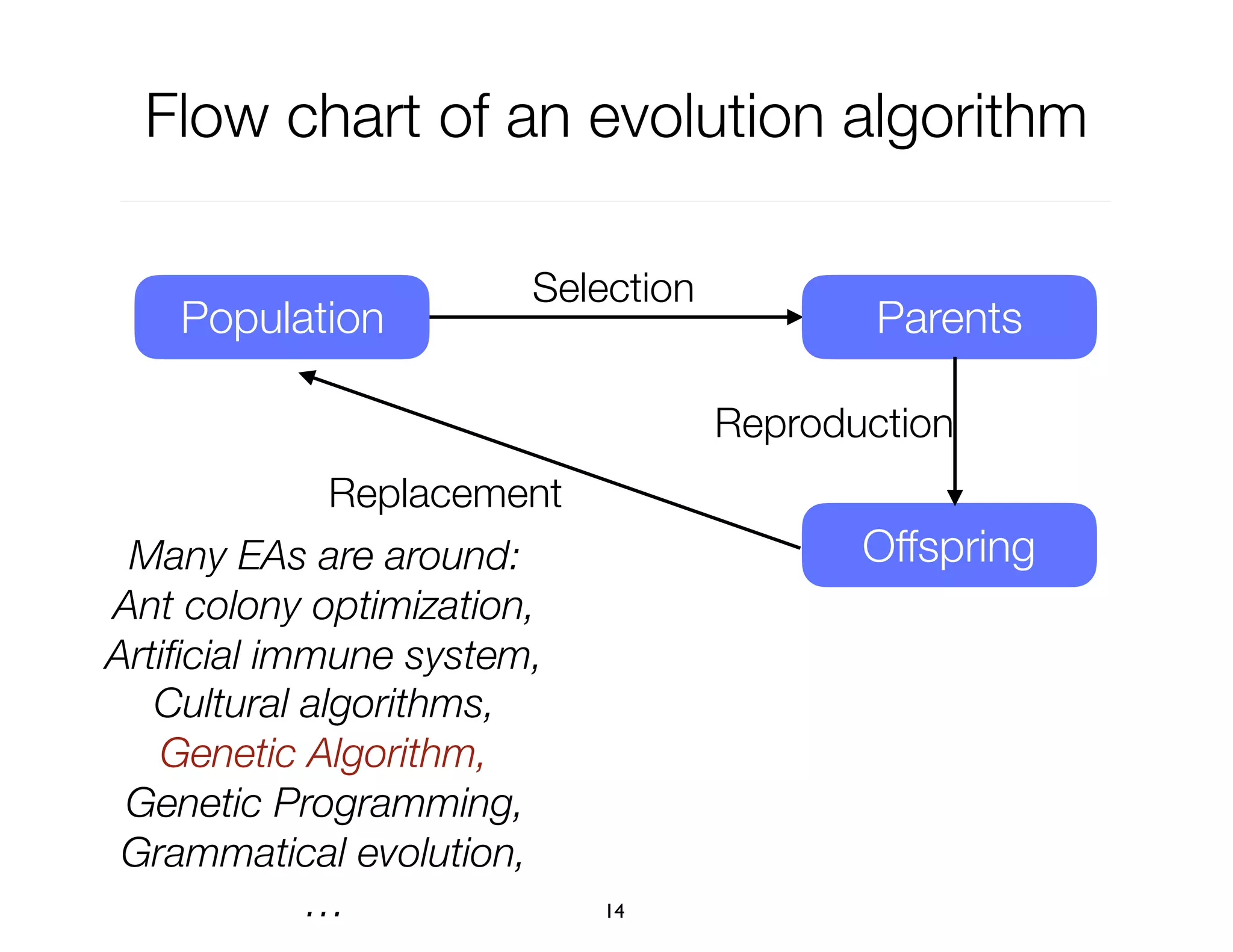 Flow chart of an evolution algorithm
14
Selection
Population Parents
Offspring
Reproduction
Replacement
Many EAs are around:
Ant colony optimization,
Artiﬁcial immune system,
Cultural algorithms,
Genetic Algorithm,
Genetic Programming,
Grammatical evolution,
…
 