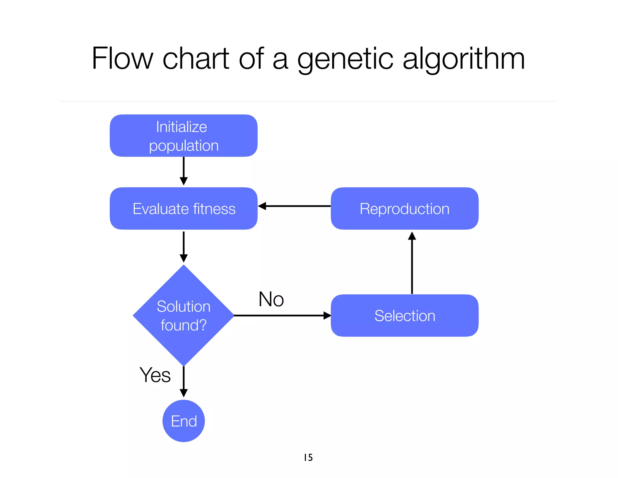 Flow chart of a genetic algorithm
15
Yes
Initialize
population
Evaluate ﬁtness
Solution
found?
Selection
Reproduction
No
End
 