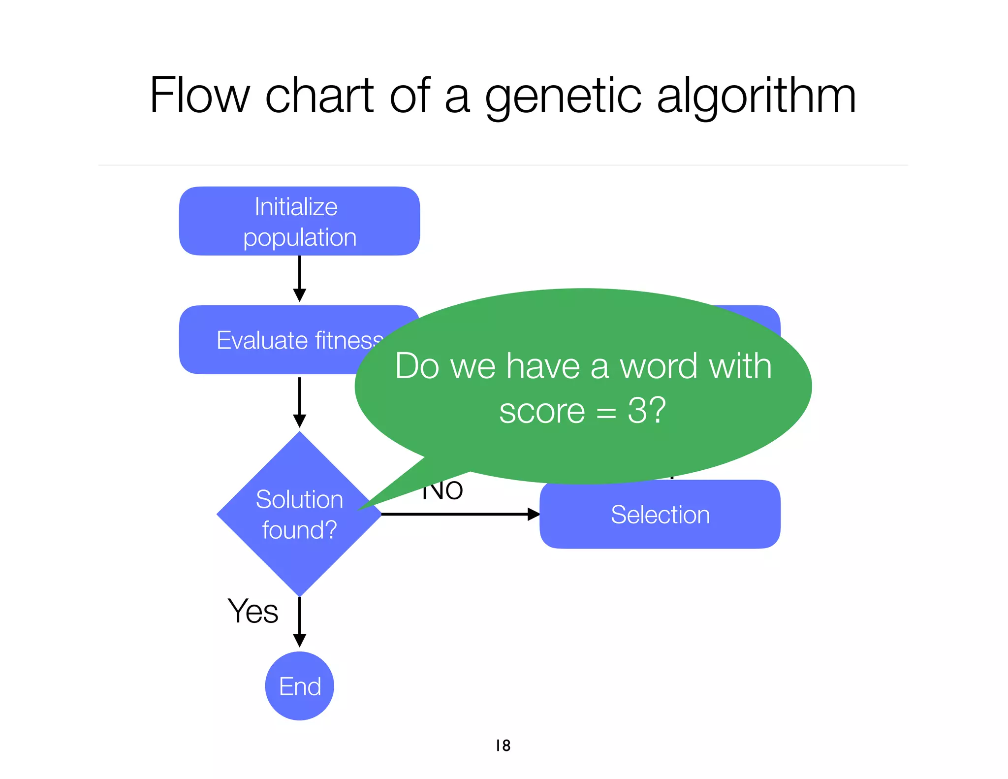 Flow chart of a genetic algorithm
18
Yes
Initialize
population
Evaluate ﬁtness
Solution
found?
Selection
Reproduction
No
End
Do we have a word with
score = 3?
 