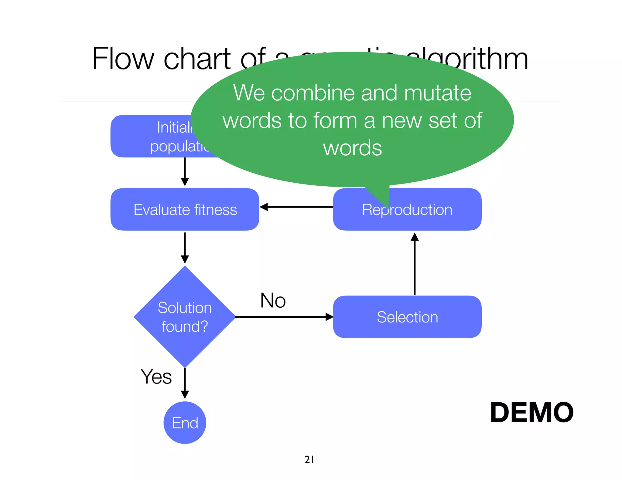 Flow chart of a genetic algorithm
21
Yes
Initialize
population
Evaluate ﬁtness
Solution
found?
Selection
Reproduction
No
End
We combine and mutate
words to form a new set of
words
DEMO
 