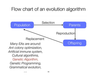 Flow chart of an evolution algorithm
14
Selection
Population Parents
Offspring
Reproduction
Replacement
Many EAs are around:
Ant colony optimization,
Artiﬁcial immune system,
Cultural algorithms,
Genetic Algorithm,
Genetic Programming,
Grammatical evolution,
…
 