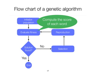 Flow chart of a genetic algorithm
17
Yes
Initialize
population
Evaluate ﬁtness
Solution
found?
Selection
Reproduction
No
End
Compute the score
of each word
 
