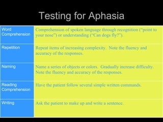 Testing for Aphasia Word Comprehension Comprehension of spoken language through recognition (“point to your nose”) or understanding (“Can dogs fly?”). Repetition Repeat items of increasing complexity.  Note the fluency and accuracy of the responses. Naming Name a series of objects or colors.  Gradually increase difficulty.  Note the fluency and accuracy of the responses. Reading Comprehension Have the patient follow several simple written commands. Writing Ask the patient to make up and write a sentence. 
