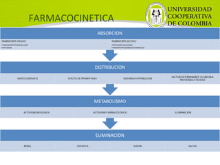 FARMACOCINETICA
 