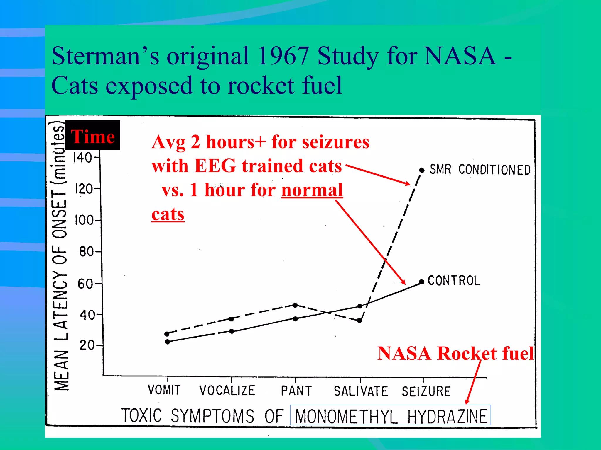 Sterman’s original 1967 Study for NASA - Cats exposed to rocket fuel NASA Rocket fuel   Avg 2 hours+ for seizures with EEG trained cats  vs. 1 hour for  normal cats Time 