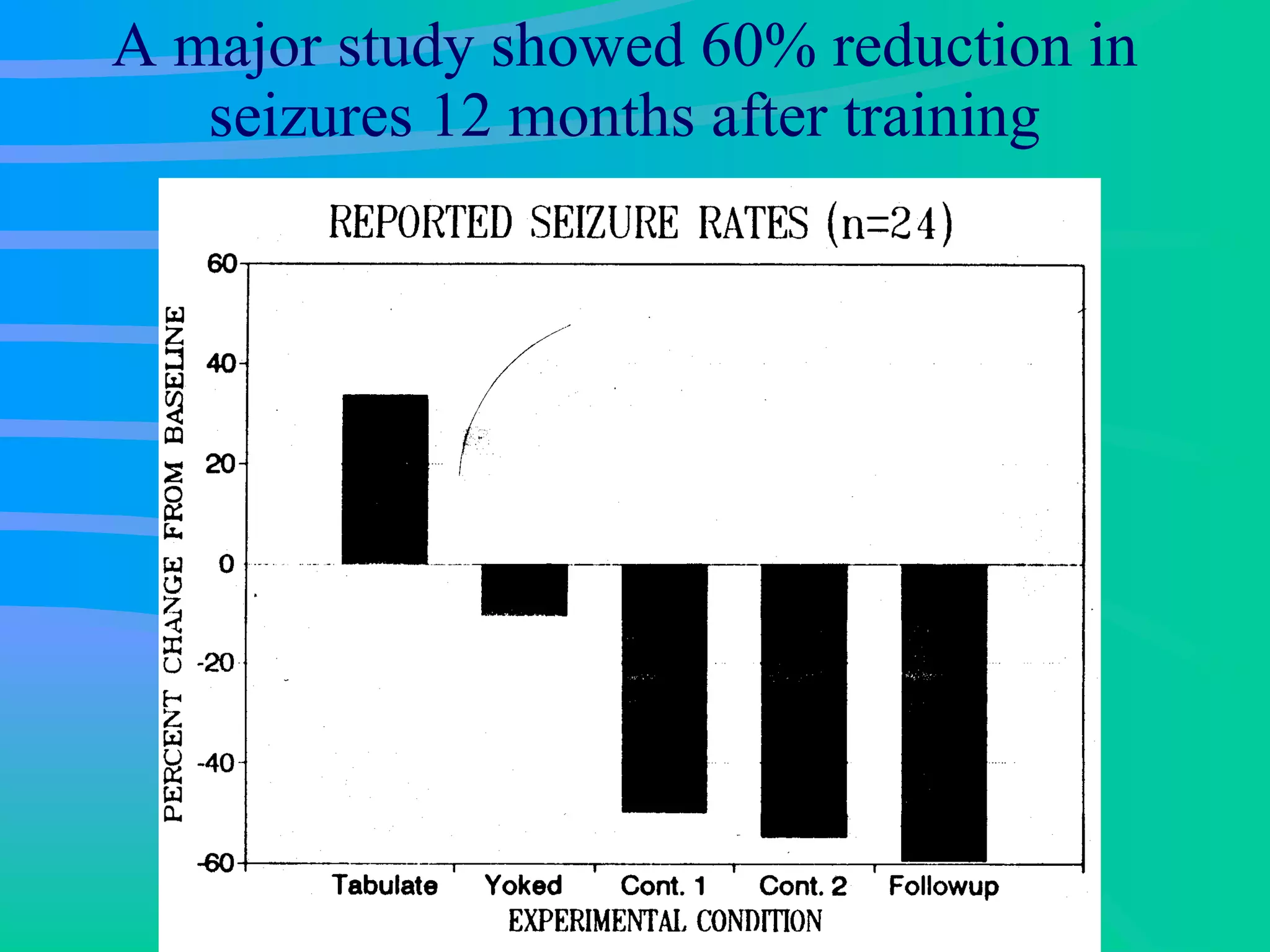 A major study showed 60% reduction in seizures 12 months after training 