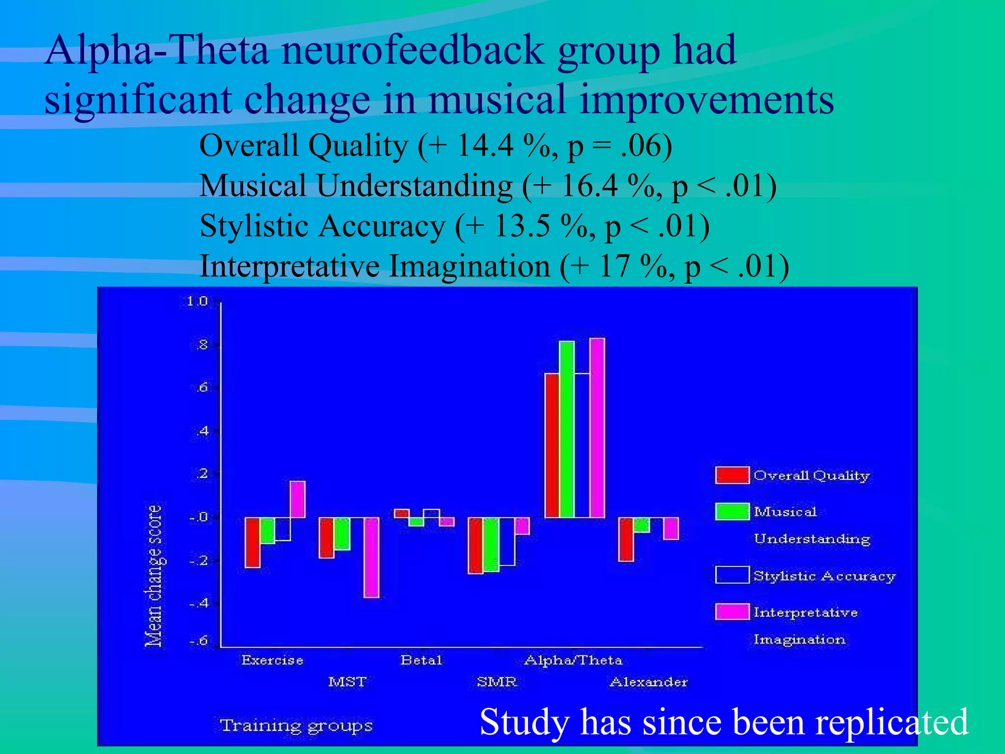 Alpha-Theta neurofeedback group had  significant change in musical improvements Overall Quality (+ 14.4 %, p = .06)  Musical Understanding (+ 16.4 %, p < .01)  Stylistic Accuracy (+ 13.5 %, p < .01)  Interpretative Imagination (+ 17 %, p < .01) Study has since been replicated   