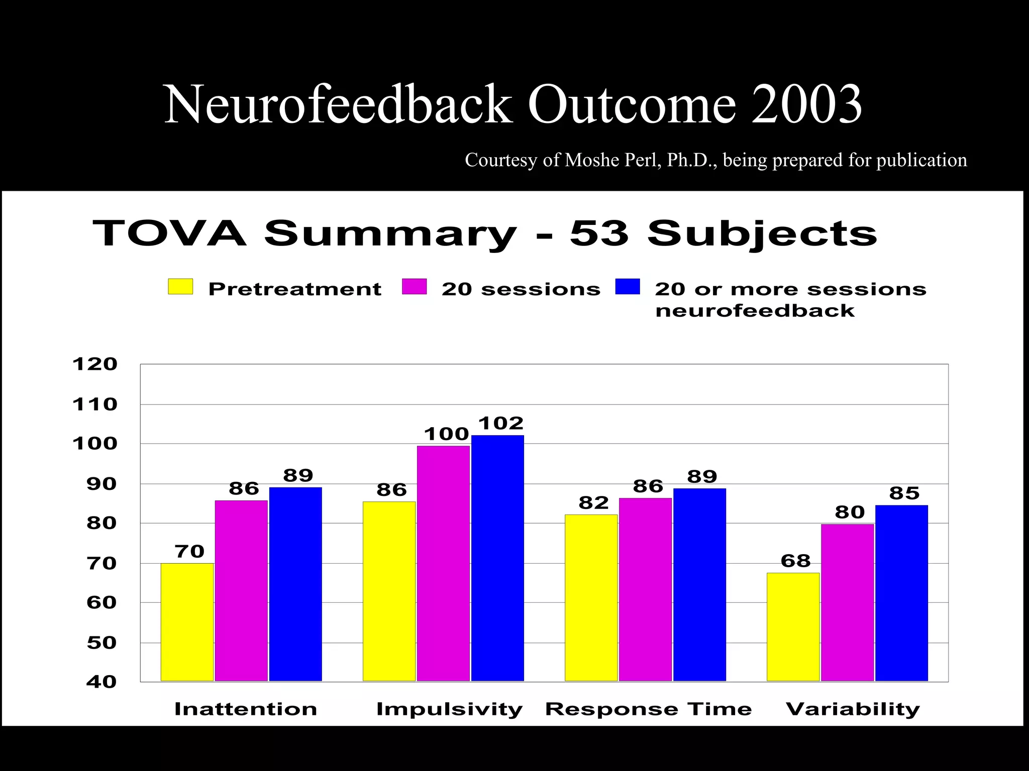 Neurofeedback Outcome 2003 Courtesy of Moshe Perl, Ph.D., being prepared for publication 