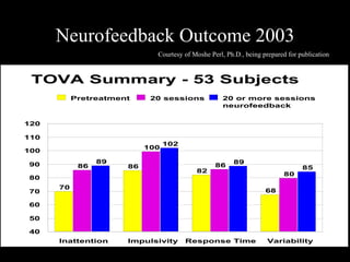 Neurofeedback Outcome 2003 Courtesy of Moshe Perl, Ph.D., being prepared for publication 