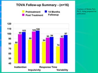 One year follow-up Courtesy of Moshe Perl, Ph.D., being prepared for publication 