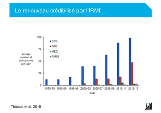 Le renouveau crédibilisé par l’IRMf
Adulte
Thibault et al. 2015
 