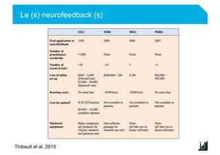 Le (s) neurofeedback (s)
Adulte
Thibault et al. 2015
 
