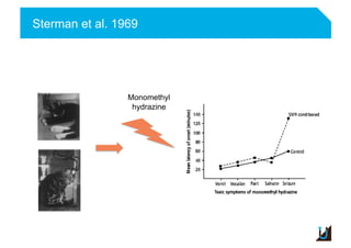 Sterman et al. 1969
Monomethyl
hydrazine
 