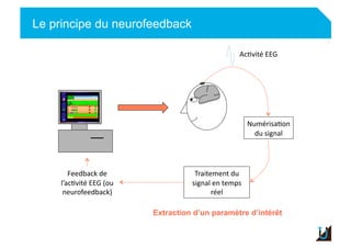 Le principe du neurofeedback
Adulte
Numérisa)on	
  
du	
  signal	
  
Traitement	
  du	
  
signal	
  en	
  temps	
  
réel	
  
Feedback	
  de	
  
l’ac)vité	
  EEG	
  (ou	
  
neurofeedback)	
  
Ac)vité	
  EEG	
  
%	
   .	
  
Extraction d’un paramètre d’intérêt
 
