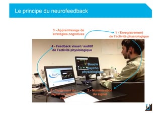 Le principe du neurofeedback
Adulte
5 - Apprentissage de
stratégies cognitives 1 - Enregistrement
de l’activité physiologique
Boucle
psycho
physiologique
2 - Numérisation
du signal
3 - Traitement du
signal en temps
réel
4 - Feedback visuel / auditif
de l’activité physiologique
 