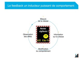 Le feedback un inducteur puissant de comportement
Adulte
1
Mesure
de la vitesse
2
Information
sur la vitesse
3
Modification
du comportement
4
Observation
des effets
 