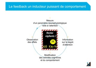 Le feedback un inducteur puissant de comportement
Adulte
1
Mesure
d’un paramètre neurophysiologique
relié à l’attention
2
Information
sur le degré
d’attention
3
Modification
des activités cognitives
et du comportement
4
Observation
des effets
 