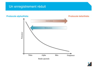 Un enregistrement réduit
Adulte
Protocole alpha/théta Protocole béta/théta
 
