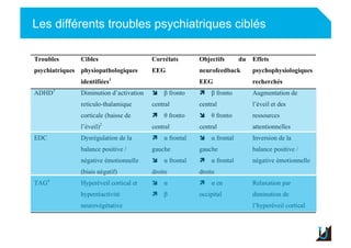 Les différents troubles psychiatriques ciblés
Adulte
 