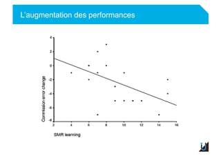 L’augmentation des performances
Adulte
 