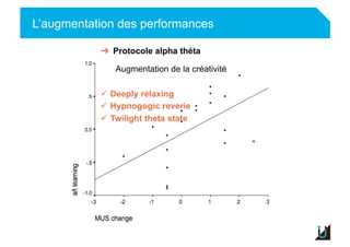 L’augmentation des performances
Adulte
➔  Protocole alpha théta
Augmentation de la créativité
  Deeply relaxing
  Hypnogogic reverie
  Twilight theta state
 